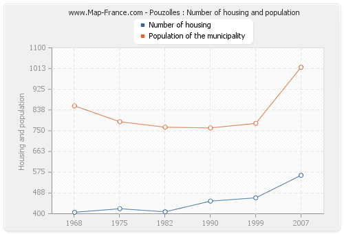 Pouzolles : Number of housing and population