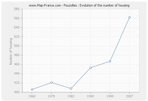 Pouzolles : Evolution of the number of housing