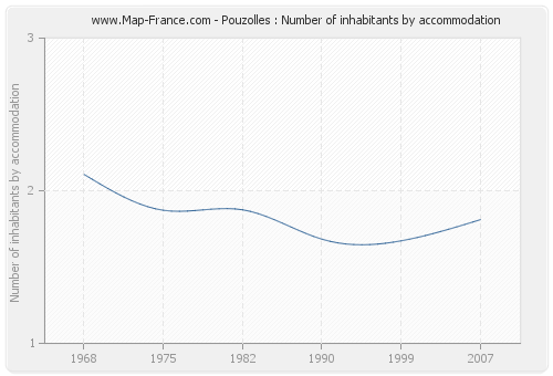 Pouzolles : Number of inhabitants by accommodation