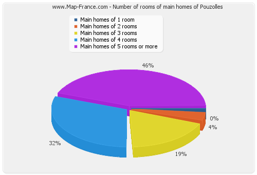 Number of rooms of main homes of Pouzolles