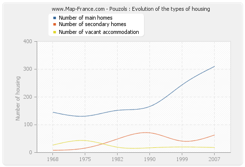 Pouzols : Evolution of the types of housing