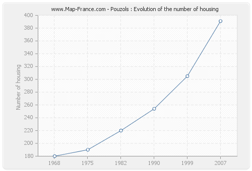 Pouzols : Evolution of the number of housing