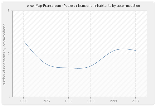 Pouzols : Number of inhabitants by accommodation