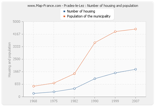 Prades-le-Lez : Number of housing and population