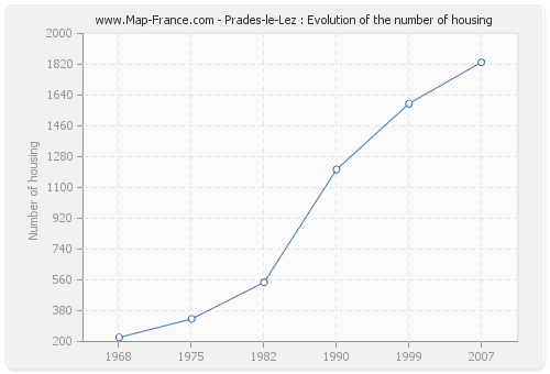 Prades-le-Lez : Evolution of the number of housing