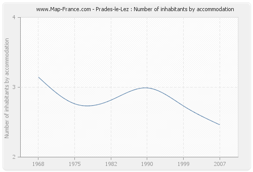 Prades-le-Lez : Number of inhabitants by accommodation