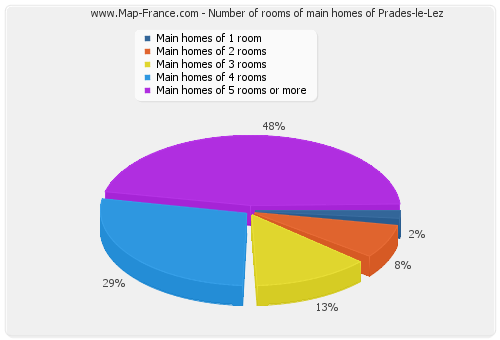 Number of rooms of main homes of Prades-le-Lez