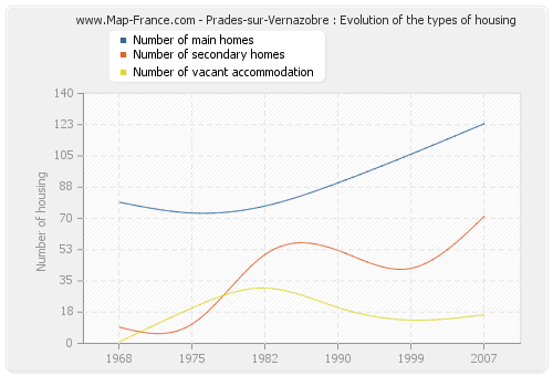 Prades-sur-Vernazobre : Evolution of the types of housing