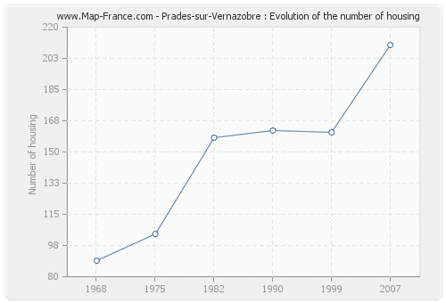 Prades-sur-Vernazobre : Evolution of the number of housing