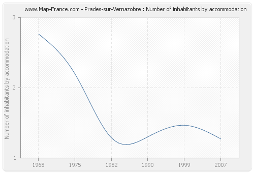 Prades-sur-Vernazobre : Number of inhabitants by accommodation