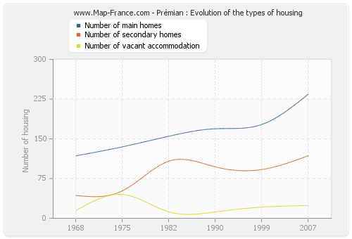 Prémian : Evolution of the types of housing