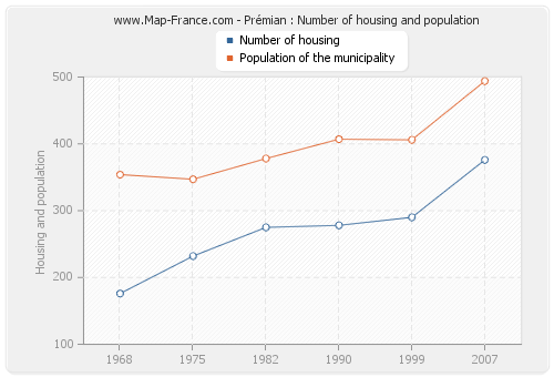 Prémian : Number of housing and population