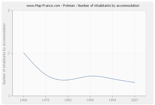 Prémian : Number of inhabitants by accommodation