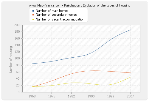 Puéchabon : Evolution of the types of housing