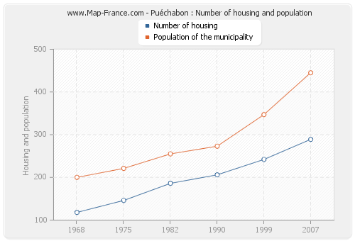 Puéchabon : Number of housing and population