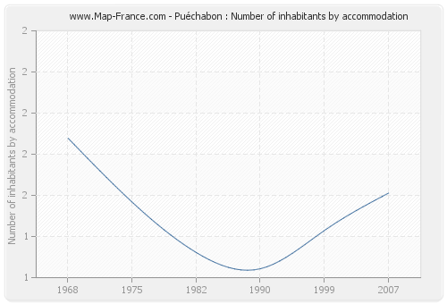 Puéchabon : Number of inhabitants by accommodation