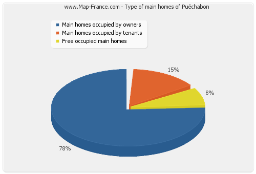 Type of main homes of Puéchabon