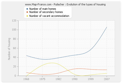 Puilacher : Evolution of the types of housing