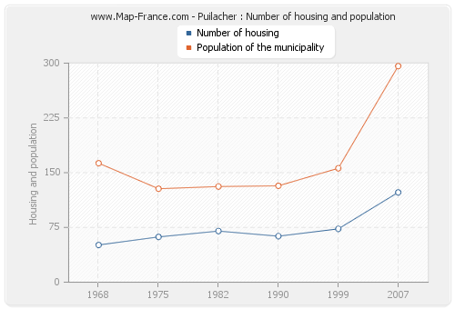 Puilacher : Number of housing and population