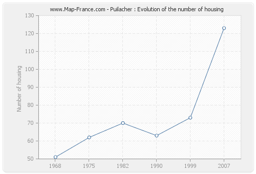 Puilacher : Evolution of the number of housing