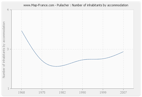 Puilacher : Number of inhabitants by accommodation