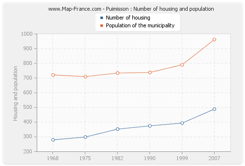 Puimisson : Number of housing and population