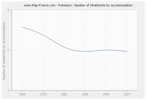 Puimisson : Number of inhabitants by accommodation
