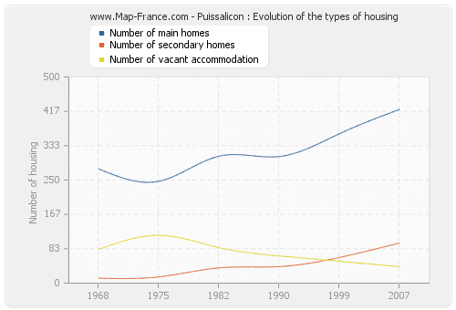 Puissalicon : Evolution of the types of housing