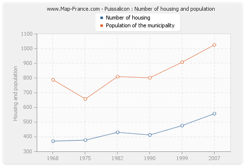 Puissalicon : Number of housing and population