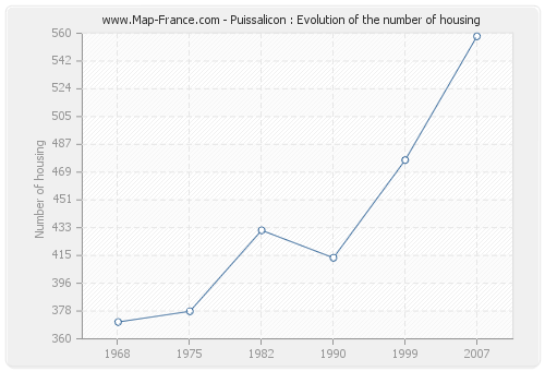 Puissalicon : Evolution of the number of housing