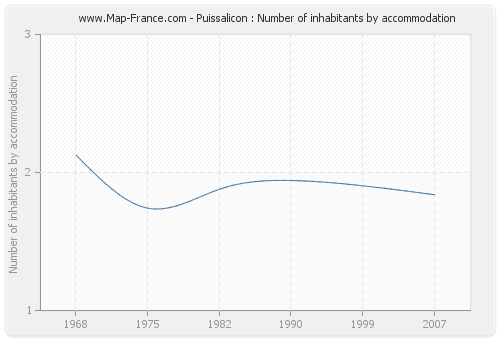 Puissalicon : Number of inhabitants by accommodation