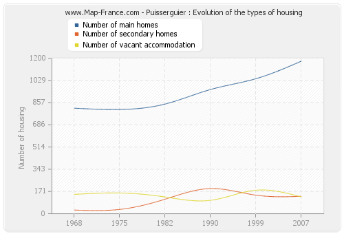 Puisserguier : Evolution of the types of housing