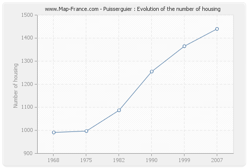 Puisserguier : Evolution of the number of housing