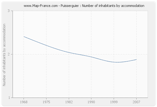 Puisserguier : Number of inhabitants by accommodation