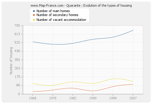 Quarante : Evolution of the types of housing