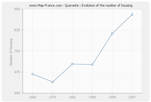 Quarante : Evolution of the number of housing