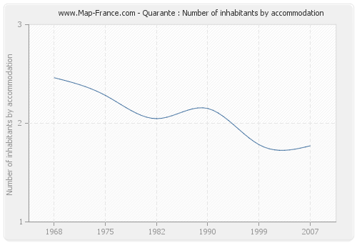 Quarante : Number of inhabitants by accommodation