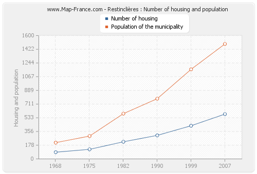 Restinclières : Number of housing and population