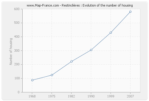 Restinclières : Evolution of the number of housing