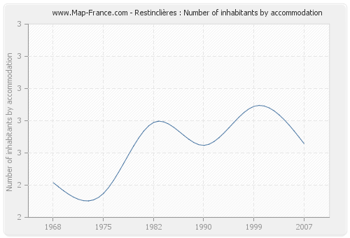 Restinclières : Number of inhabitants by accommodation