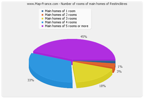 Number of rooms of main homes of Restinclières