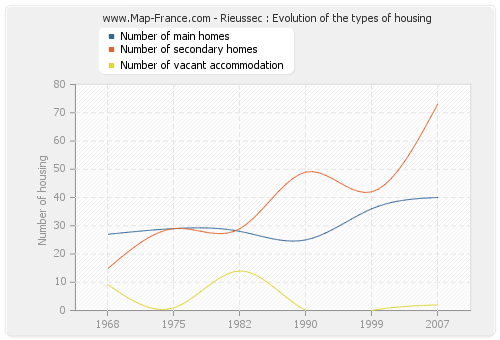 Rieussec : Evolution of the types of housing