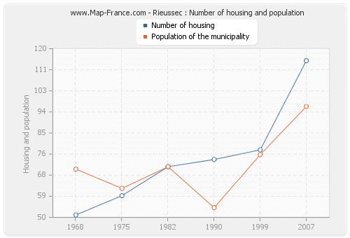 Rieussec : Number of housing and population