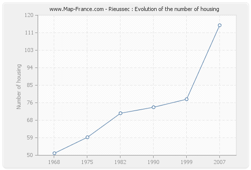 Rieussec : Evolution of the number of housing