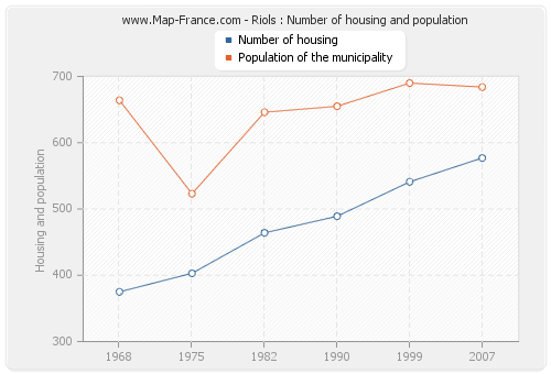 Riols : Number of housing and population