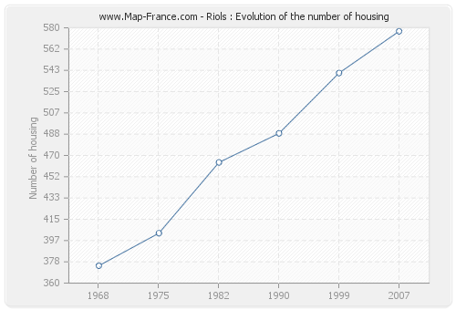Riols : Evolution of the number of housing
