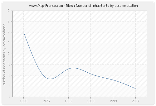 Riols : Number of inhabitants by accommodation
