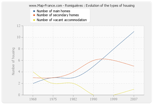 Romiguières : Evolution of the types of housing