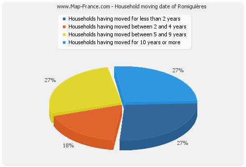 Household moving date of Romiguières
