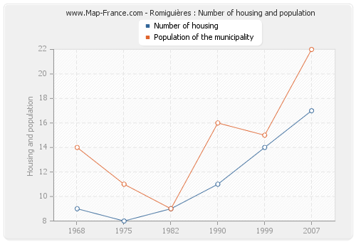 Romiguières : Number of housing and population